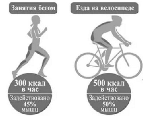 kalorijų deginimas bėgant ir važiuojant dviračiu