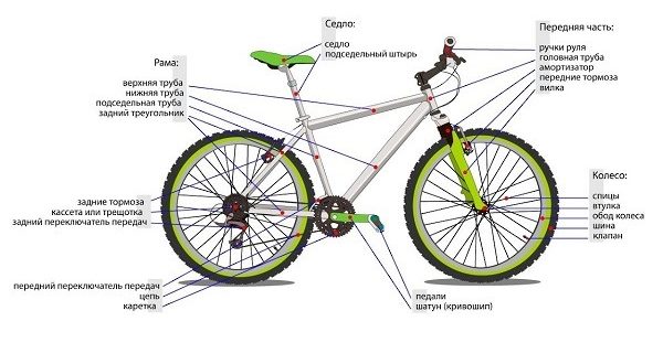 Kaip sukonstruotas dviratis ir iš ko jis sudarytas - schema su dalių pavadinimais